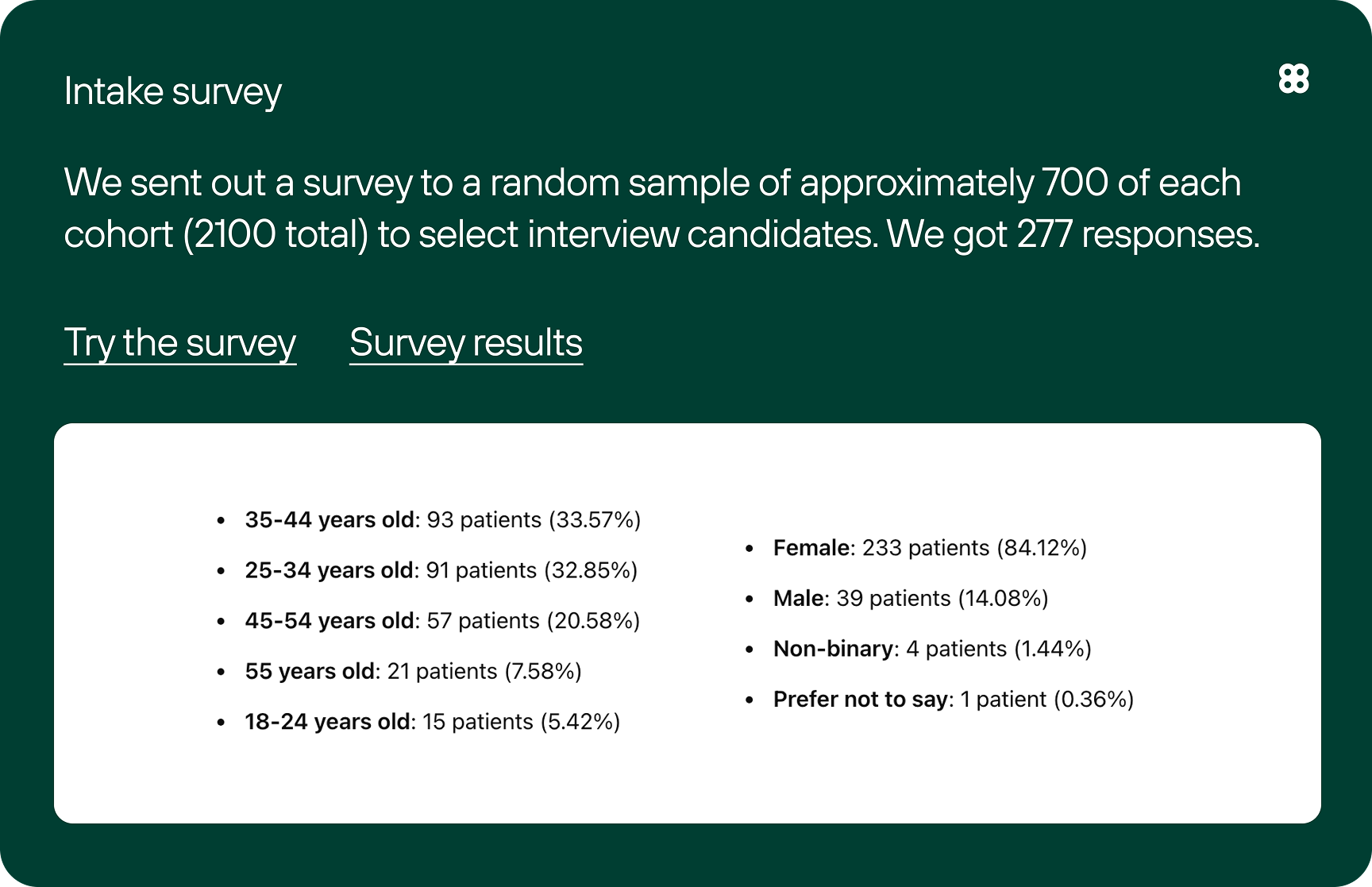 Intake survey results: 277 responses from a sample of 2100 patients, showing age and gender demographics