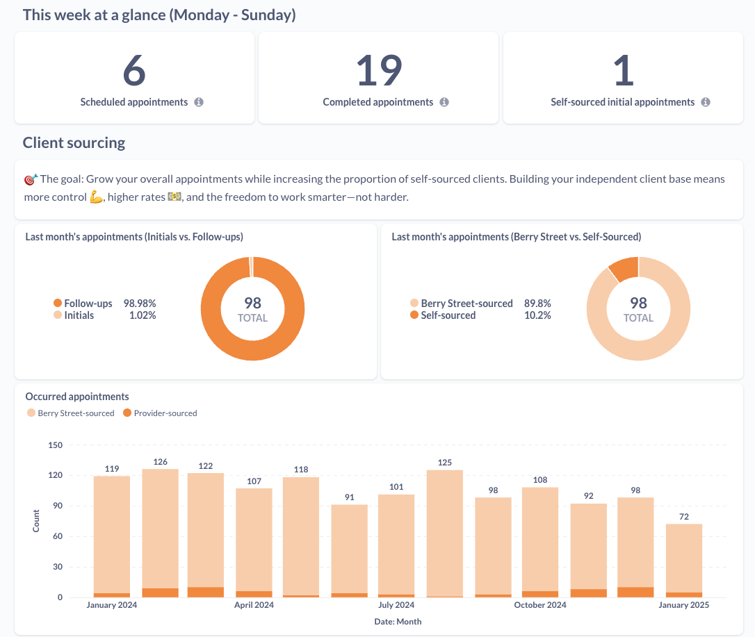 Practice Insights Dashboard