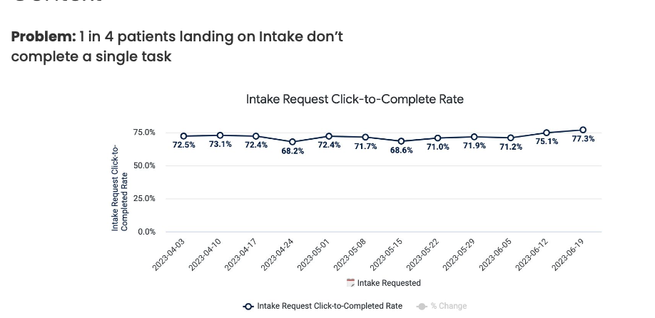 Chart showing 1 in 4 patients don't complete a single task