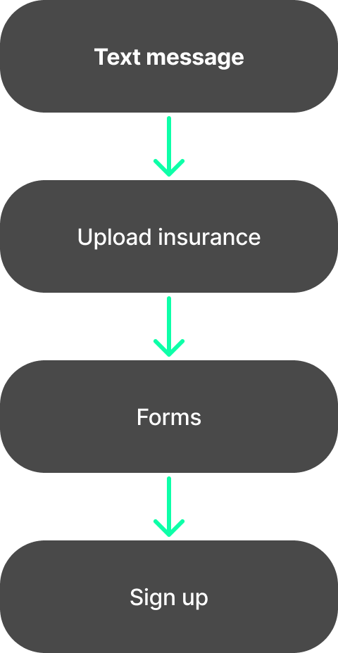 Simplified intake flow: text message, upload insurance, forms, sign up