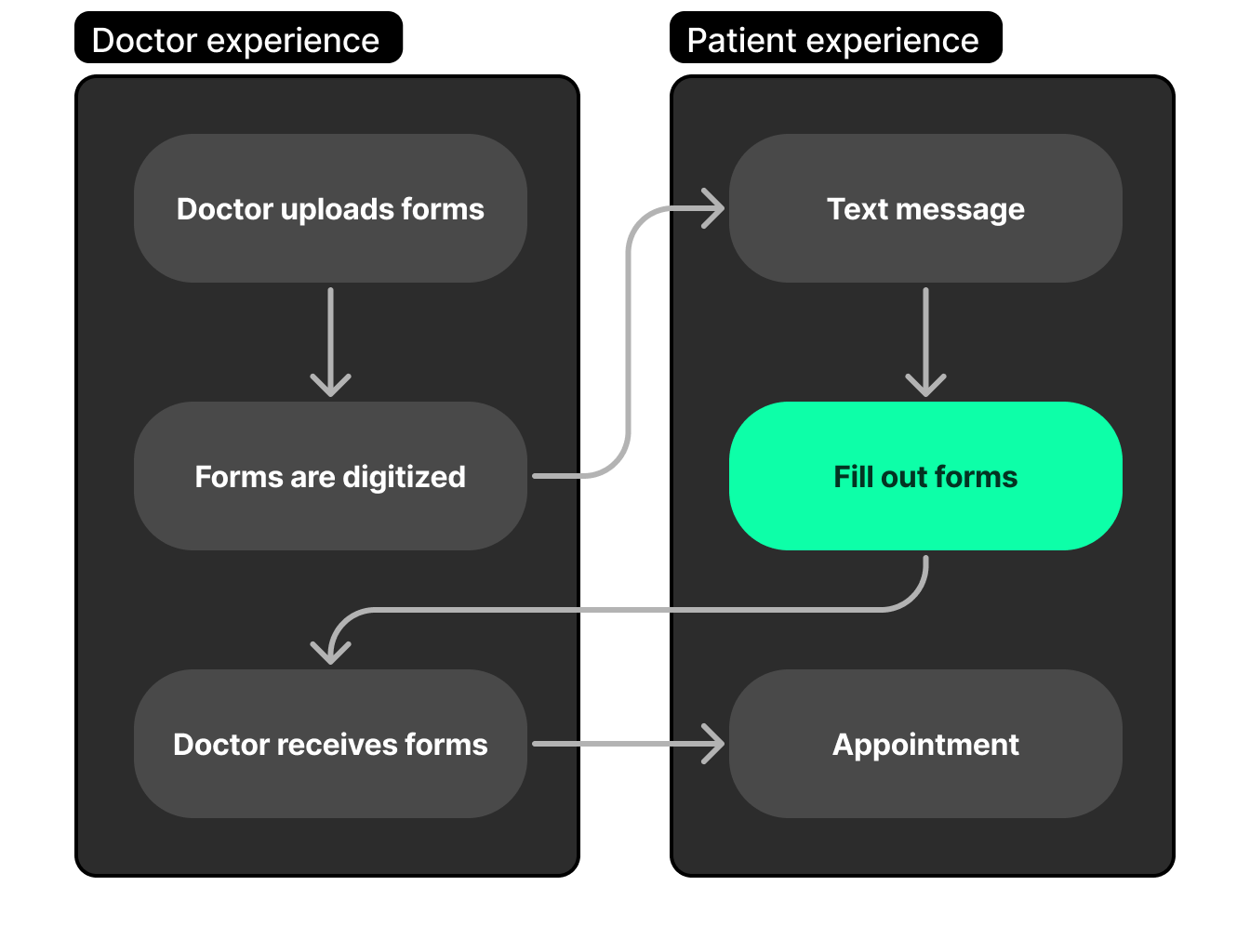 System flowchart showing the doctor experience and patient experience tracks for Zocdoc intake