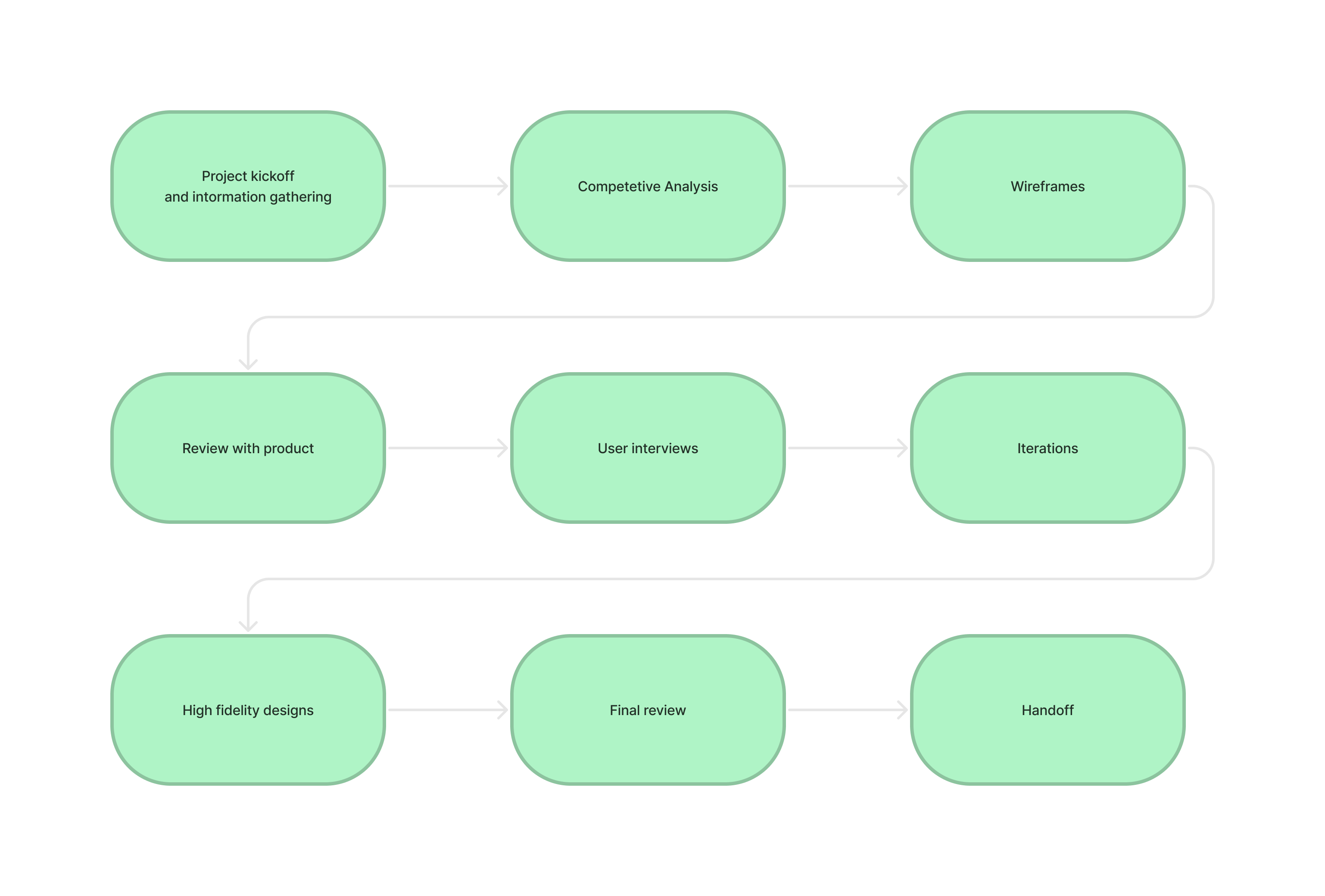 Design process diagram: project kickoff, competitive analysis, wireframes, review with product, user interviews, iterations, high fidelity designs, final review, handoff